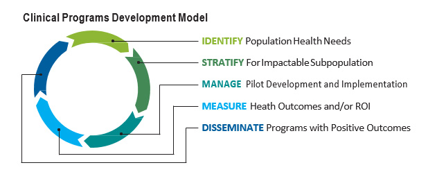 Diagram: clinical programs development model. See information in prior paragraph.