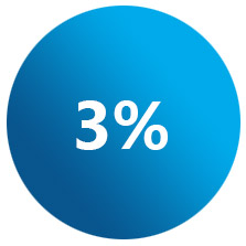 3%