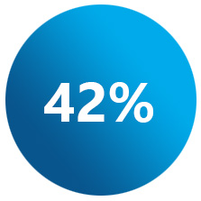 42%