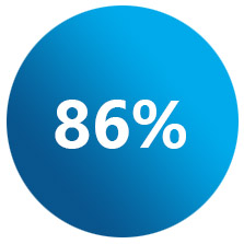 86%