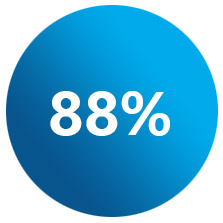 88%