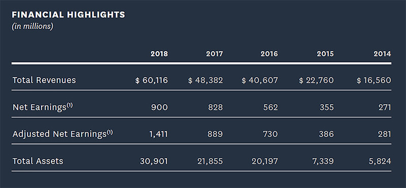 2018 financial highlights chart.