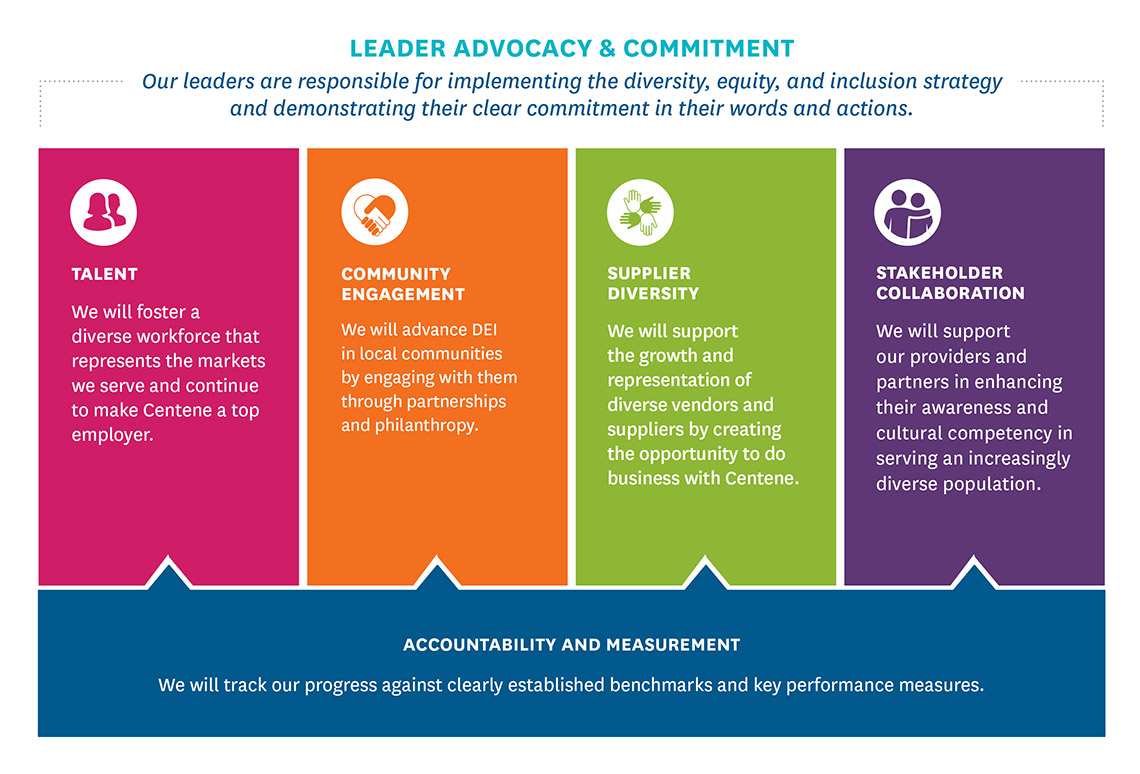Centene's Approach to Diversity with Talent, Community Engagement, Supplier Diversity and Stakeholder Collaboration