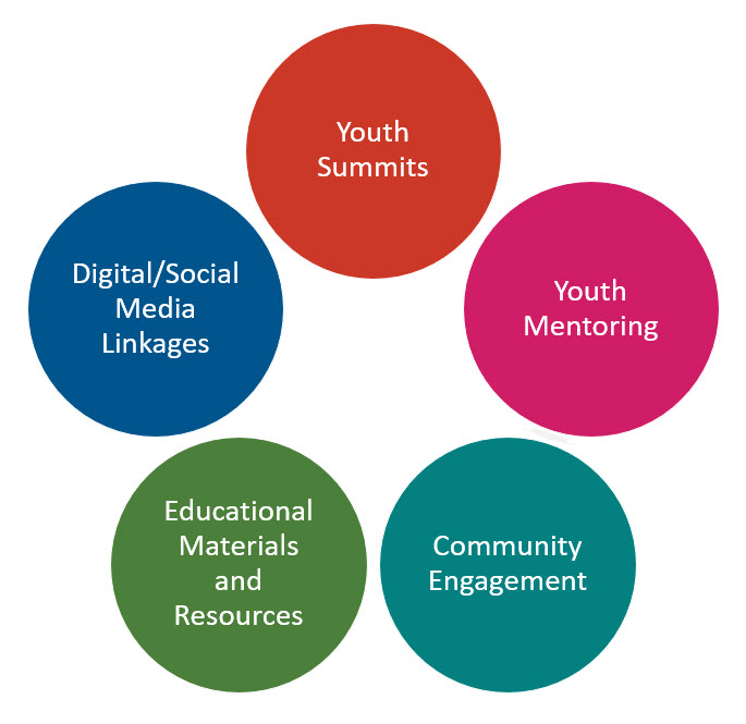 Components of SYSC and PFHOF Partnership