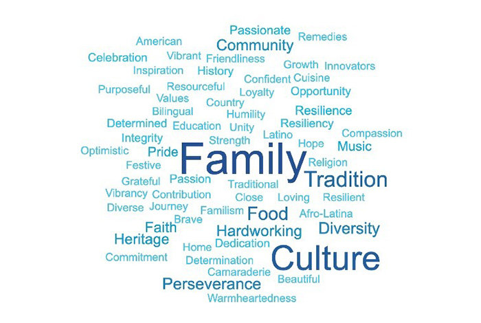 word cloud of values that inspire Hispanic and Latinx leaders at Centene